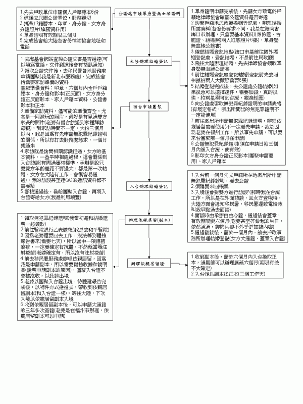 結婚流程.gif