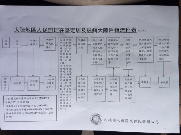 註銷戶籍流程圖