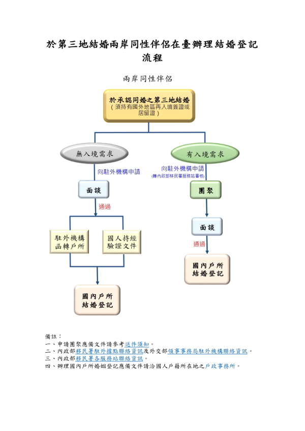1130925-於第三地結婚之兩岸同性伴侶在臺辦理結婚登記流程.jpg