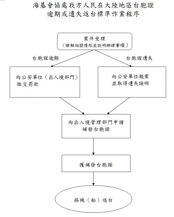 海基會協處台湾地区人民在大陸地區台胞證逾期或遺失返台標準作業程序.jpg.jpg