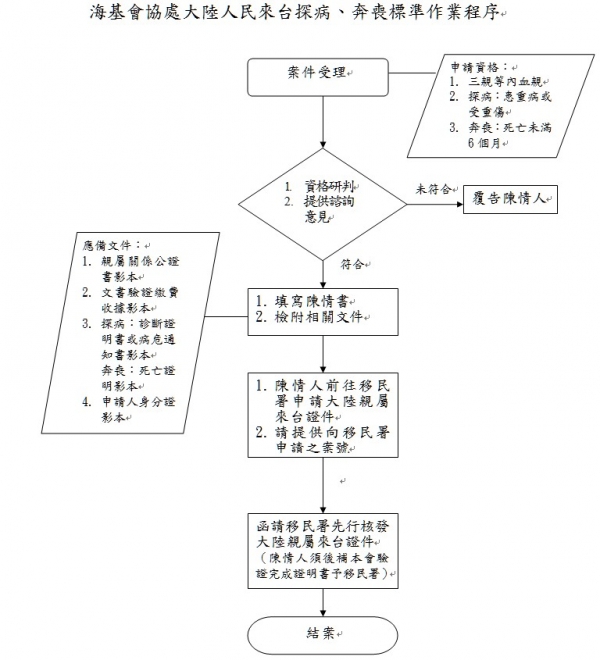 海基會協處大陸人民來台探病、奔喪標準作業程序