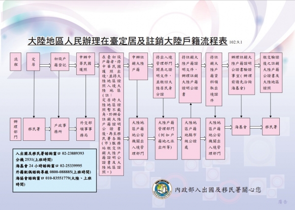 定居及大陸除籍流程表.jpg